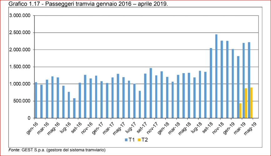 Passeggeri; Tramvia; tabella; Numeri;