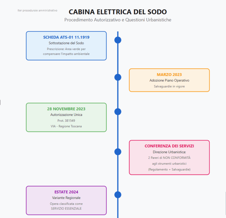 infografica; sodo; iter amministrativo: