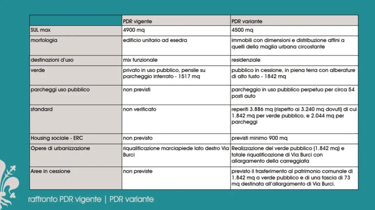 raffronto variante Poggetto; tabella;