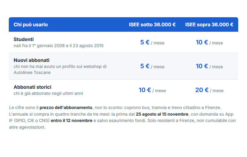 tabella dei prezzi del bonus Ti Porta Firenze; studenti 5 euro al mese con ISEE sotto 36.000; nuovi abbonati 5 euro; abbonati storici 10 euro; con ISEE sopra 36.000 gli importi raddoppiano;