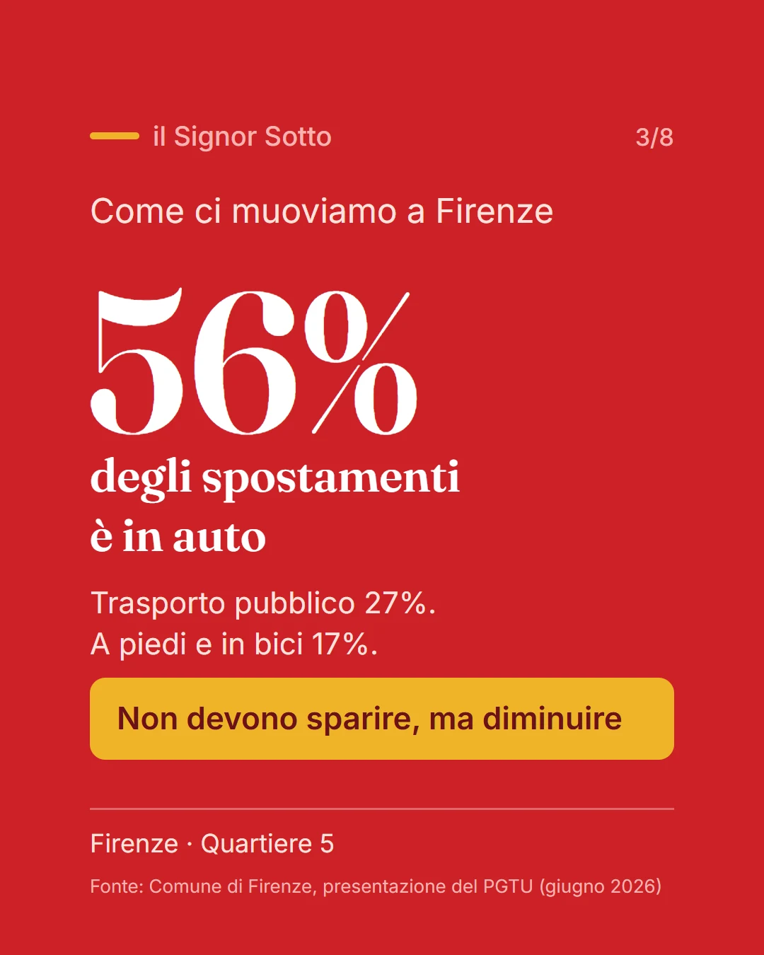ripartizione modale; auto 56%; trasporto pubblico 27%; piedi e bici 17%